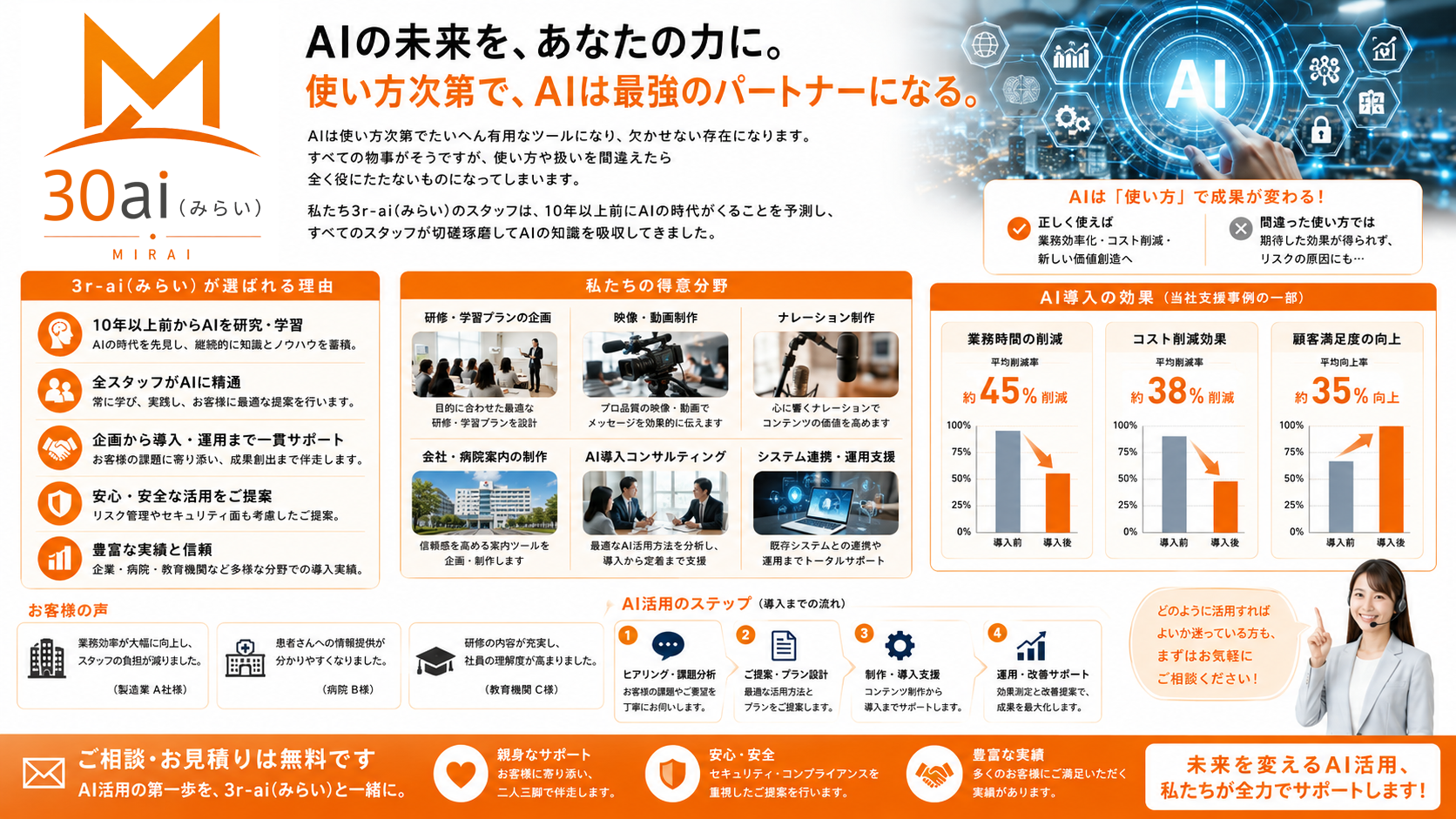 完成して終わるAIではなく、利用と改善を重ねながら“自社らしいAI”へ。AIの選択肢が増えるほど、「どう使うか」が重要になります。30ai（みらい）は、複数AIの力と専門スタッフの知見を組み合わせ、お客様の目的に合わせた専用AI活用を目指します。