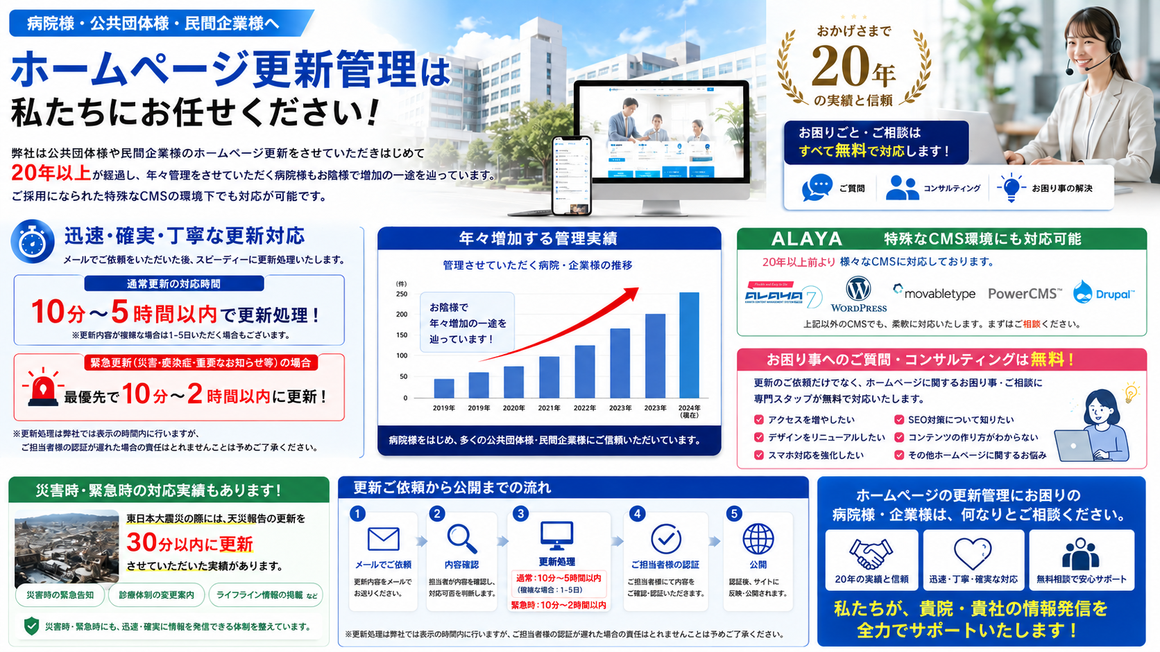 1　信頼とスピードで、ホームページ運営を支える、
公共団体様・一般企業様・病院様の ホームページ更新・管理のパートナー、
迅速対応 最短10分、
安心サポート 無料相談、
20年以上の 確かな実績、
2　20年以上の実績、
お客様の信頼に支えられ、20年以上にわたり
多くのホームページをサポートしてきました。
対応実績 1,000件＋ 病院・企業・公共団体　
継続率 98％ 長期的にご支持、
運用年数 20年以上 2003年～現在。
・多数の病院・クリニック・医療機関様のサイトを運用、
・公共団体・自治体・教育機関のサイト運用実績多数、
・民間企業・団体のコーポレートサイト運用サポート、
3　サービス内容
ホームページの更新・管理をワンストップでサポート
■ 更新・管理業務 テキスト・画像・お知らせ等の更新作業を代行
■ CMS対応 特殊CMS・独自CMSにも柔軟に対応
■ サポート・相談 運営や改善のご相談にも丁寧に対応
■ セキュリティ管理 安全・安心なサイト運営をサポート
■ 定期チェック・改善提案 アクセス解析や改善提案で集客力アップ
4　更新スピード・対応体制
迅速な対応で、重要な情報をいち早く発信します。
対応スピード（目安）
通常更新 5時間以内 （内容により1～5日程度）
緊急更新 2時間以内 （最優先で対応）
緊急時は最優先で対応！ 10分～2時間以内で反映します
平日 10:00-18:00 土日祝日休 ※ただし、緊急の場合は24時間対応します。
※通常更新は内容により1～5日程度かかる場合があります。
緊急案件は最優先で対応します。
5　導入事例
多くの病院・企業・公共団体様にご利用いただいています。
■ A総合病院 様 お知らせ更新や診療科情報の更新を迅速に対応。
緊急時のコロナ関連情報も最短30分以内に反映。
■ B市役所 様 災害時の緊急情報を即時発信。
東日本大震災時には30分以内で更新対応。
■ C株式会社 様 コーポレートサイトの更新・管理を一括サポート。
担当者様の負担を大幅に削減。
【お客様の声】 「更新のスピードが速く、いつも安心してお任せできます。」
（病院 広報ご担当者様）
「緊急時の対応力に非常に助けられました。」 （自治体ご担当者様）
6　他社比較
スピード・対応力・サポート力で選ばれています。
項目　　　　当社　　　　　　　　　　　 A社　　　 B社
通常更新スピード　　10分～5時間以内　　　　　 1～3日　　 1～5日
緊急更新スピード　　10分～2時間以内　　　　　 半日～1日　対応不可
（最優先対応） CMS対応力　　　　　特殊・独自CMSにも対応　　　一部対応　 対応不可
無料相談・サポート　無料で対応　　　　　　　　 有料オプション　対応なし災害時の実績、東日本大震災時30分以内に更新　実績なし、他社は実績なし。
7　サポート・コンサルティング

運営の「困った！」を解決し、成果につなげます。
■ 無料相談 ホームページ運営の疑問やお悩みに無料でお応えします。

■ 改善提案 アクセス解析やユーザー目線での改善提案を実施。
■ 集客・SEOサポート 検索エンジンに強いサイト作りをサポート。
■ 運用サポート 更新ルールの作成や運用フローの最適化を支援。
8　お問い合わせ
お気軽にご相談ください、迅速に対応いたします。
電話 050-3704-1078 （平日 10:00-18:00 土日祝日休）
メール info@mira90.jp （24時間受付・緊急時は優先対応）
Web https://mira90.jp
お客様の大切な情報を、 正確・迅速・安全にお届けします。
まずはお気軽にご連絡ください！
